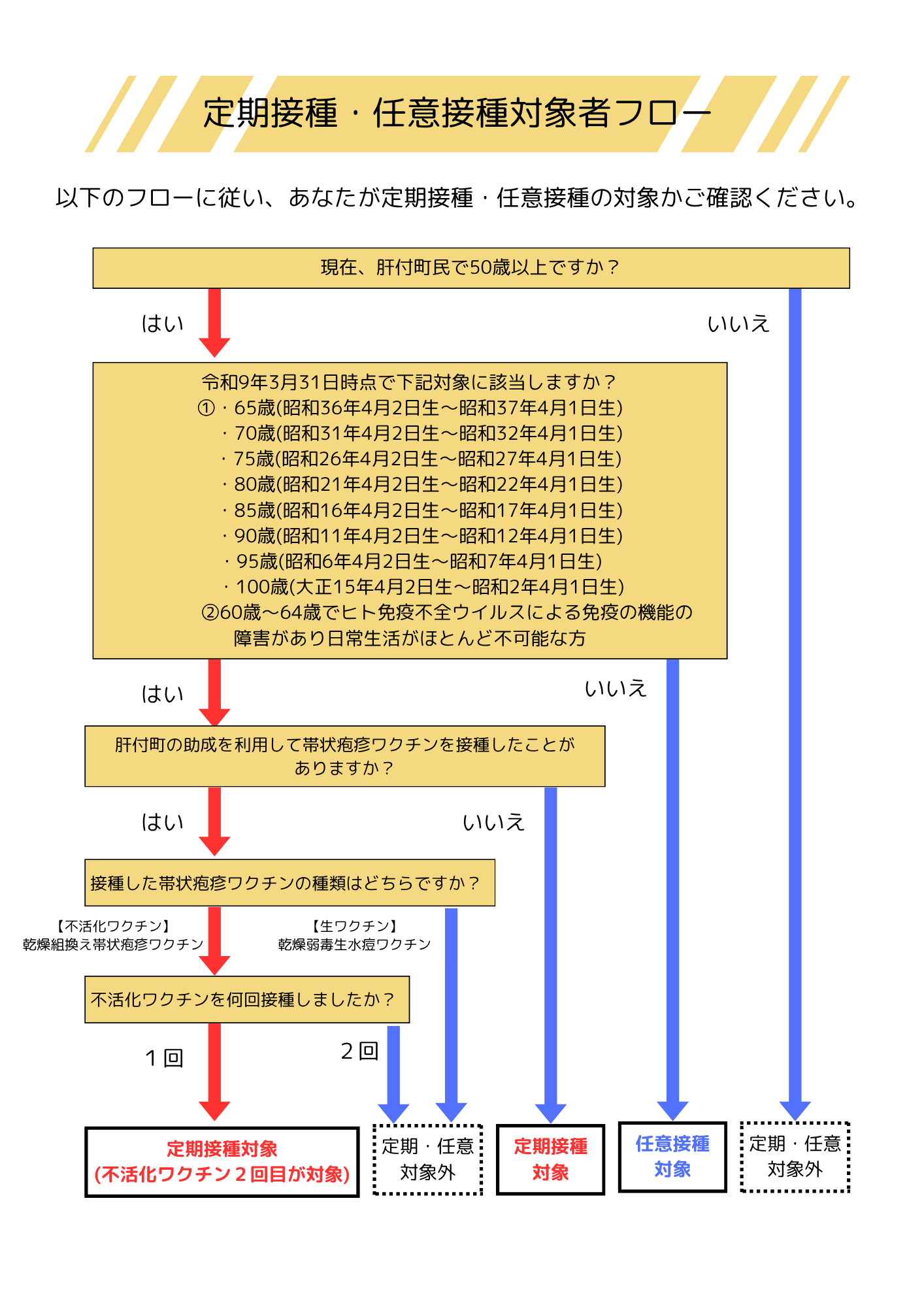 帯状庖疹フローチャート