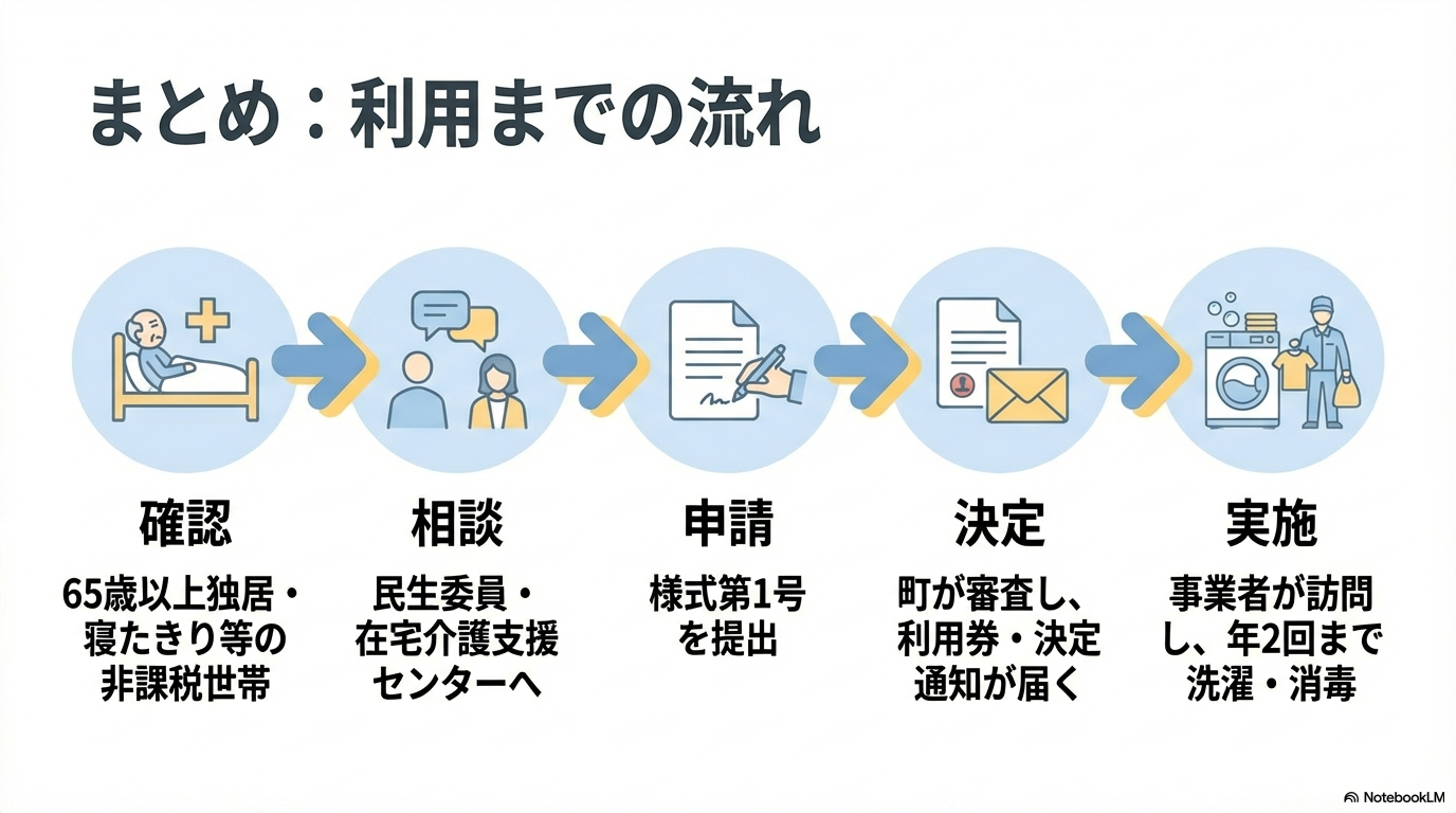 利用までの流れ