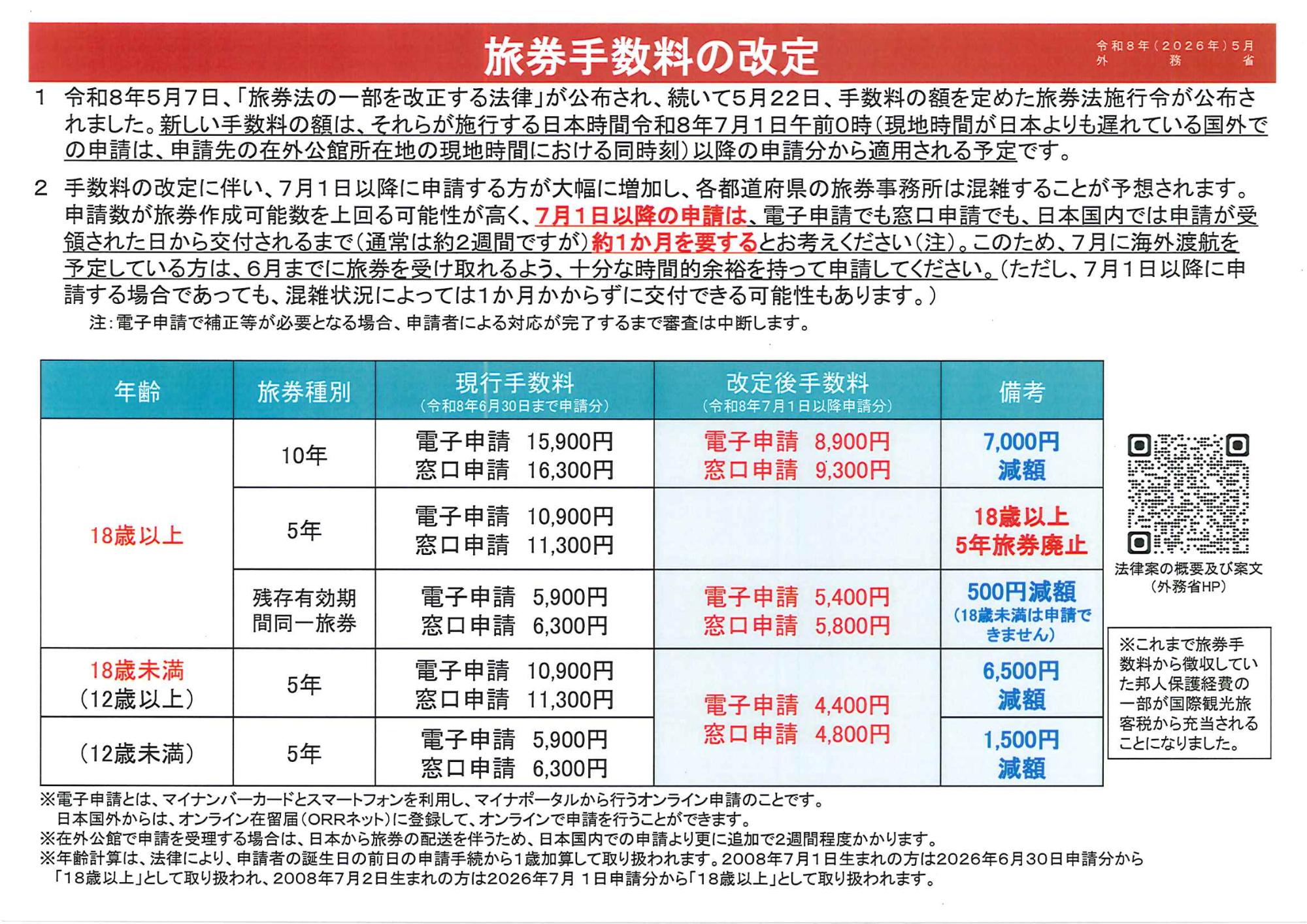 旅券手数料の改定