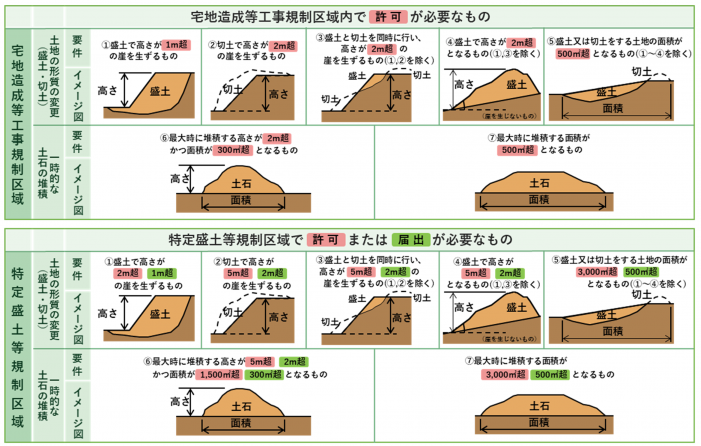 盛土規制規模